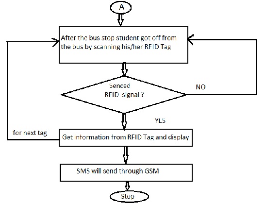 RFID Based School Children Monitoring